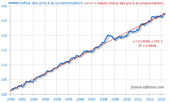 Tendance de l'indice des pris depuis 2000
